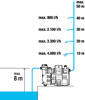 Bild på Gardena 19106-20 Smart Elektronisk Tryckpump 5000/5E Set med Gateway